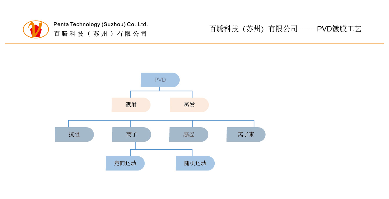 PVD镀膜技术