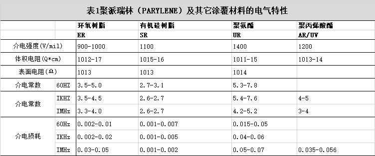 派瑞林镀膜电气特性.png