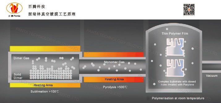 「派瑞林化学气相沉积工艺」.png